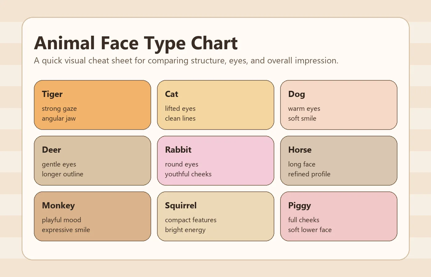 Animal face type chart showing nine animal face categories with quick feature notes
